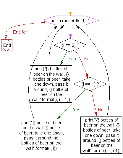 Python Flowchart: 99 bottles of beer on the wall-3