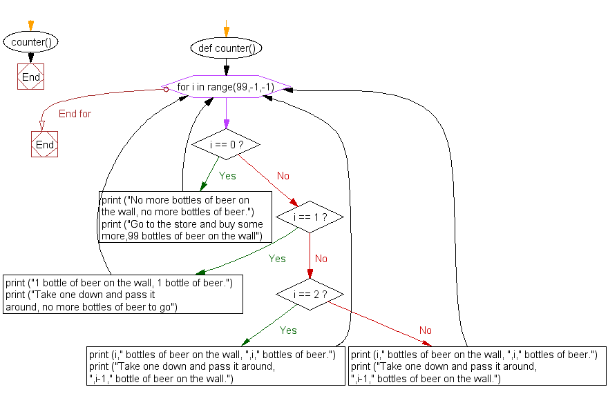 Python Flowchart: 99 bottles of beer on the wall-4