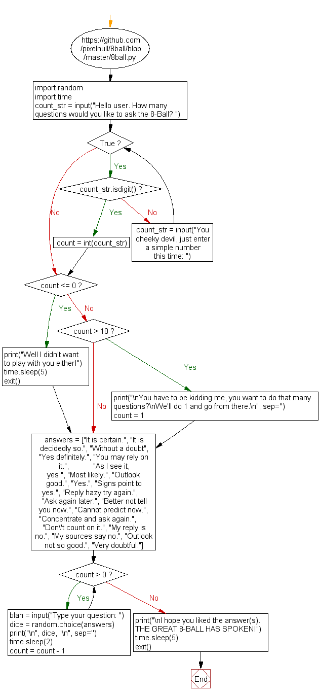 Python Flowchart: Magic 8 Ball-3