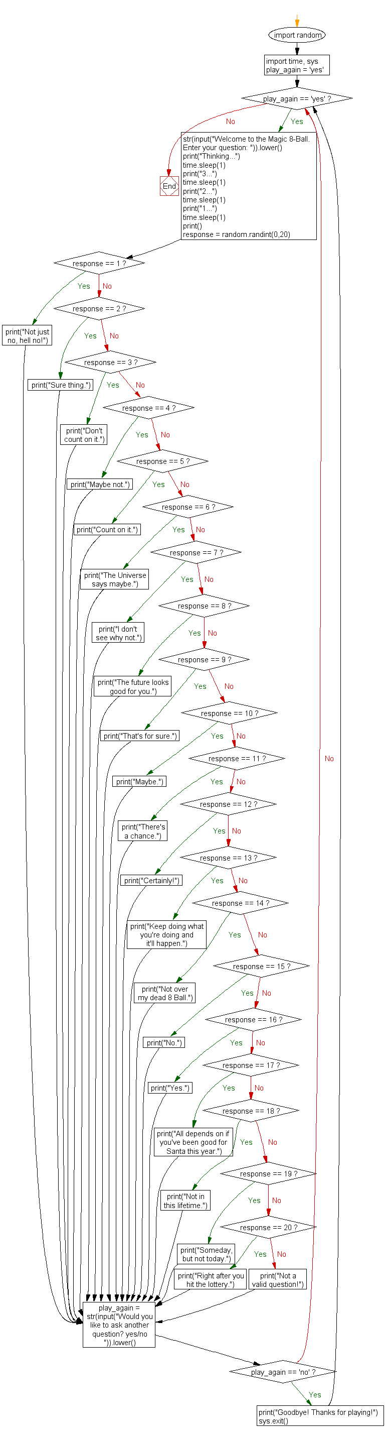 Python Flowchart: Magic 8 Ball-4