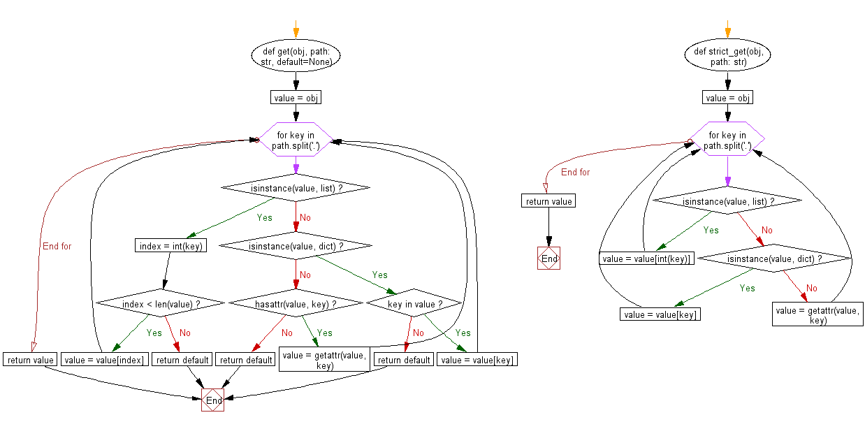 Python Flowchart: Get a property from a nested object using a dot path