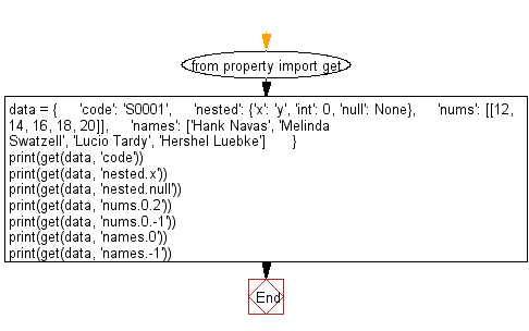 Python Flowchart: Get a property from a nested object using a dot path