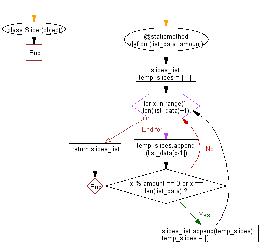 Python Flowchart: Split a given data list into several small sections