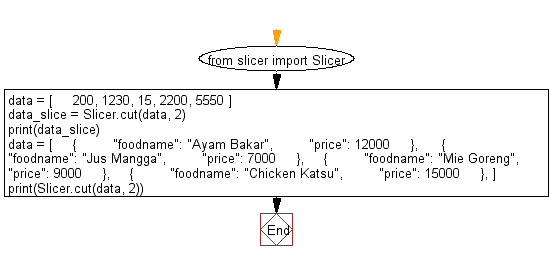 Python Flowchart: Split a given data list into several small sections