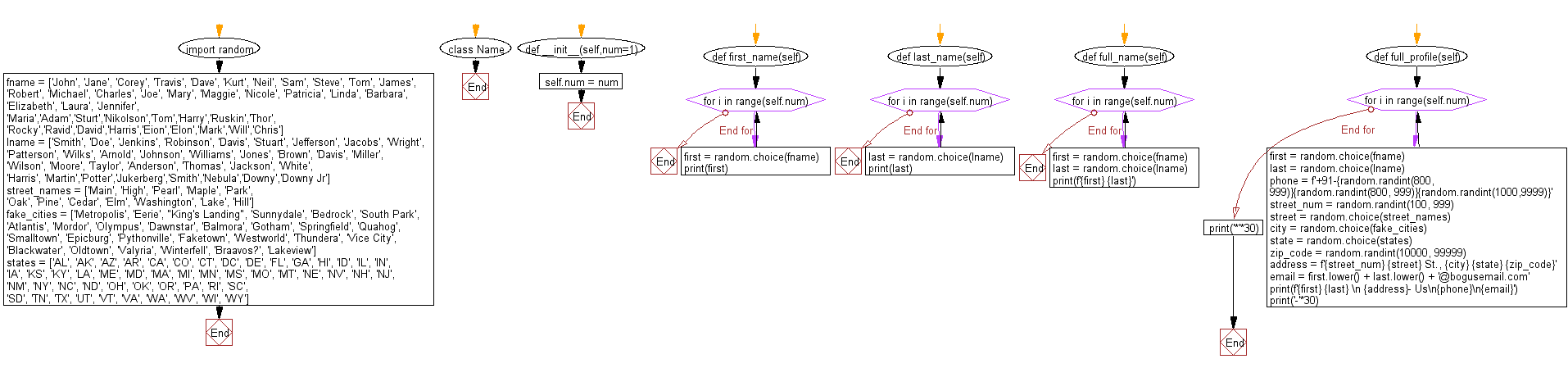 Python Flowchart: Create random name profile etc.