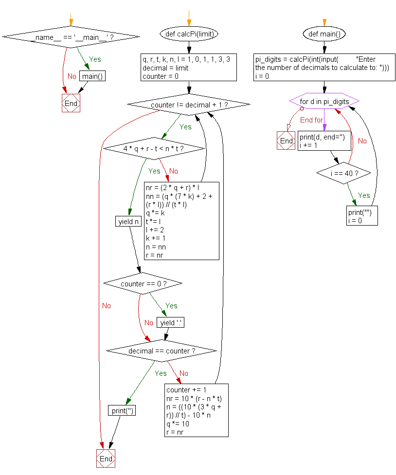 Flowchart: Python Project Number 1-1