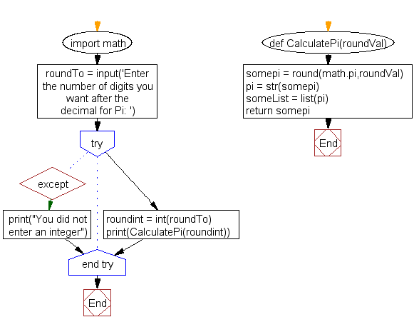 Flowchart: Python Project Number 1-2