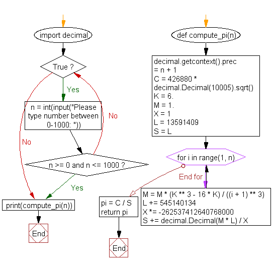 Flowchart: Python Project Number 1-3