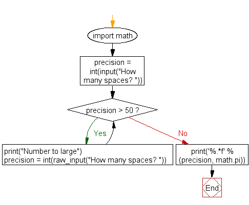 Flowchart: Python Project Number 1-4