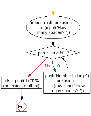 Flowchart: Python Project Number 1-5