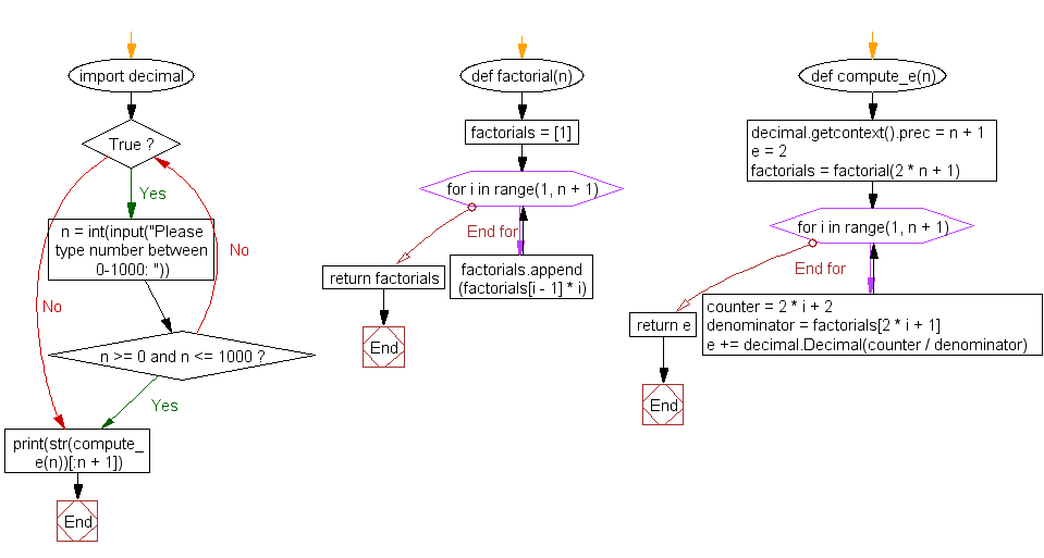 Flowchart: Python Project Number 2-1