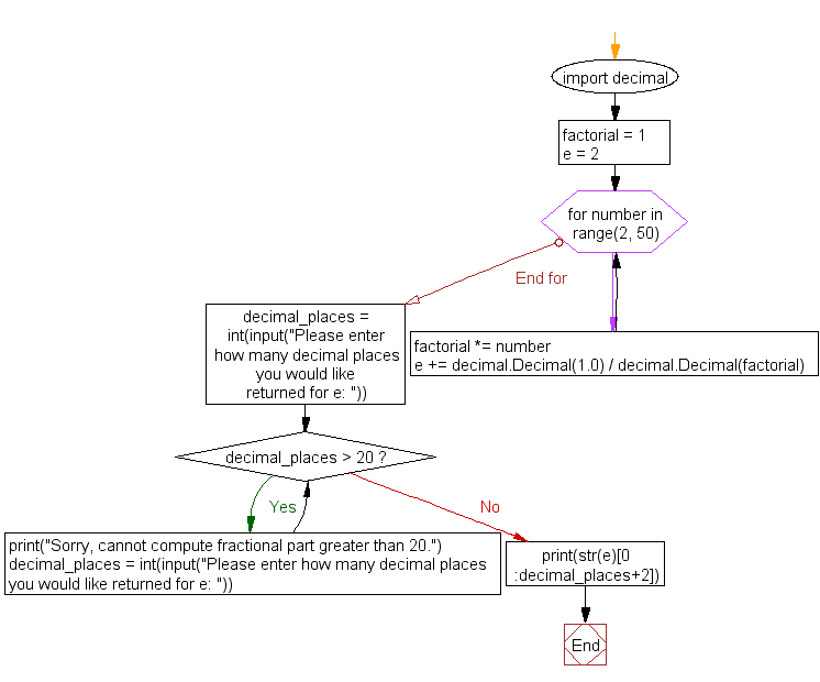 Flowchart: Python Project Number 2-3