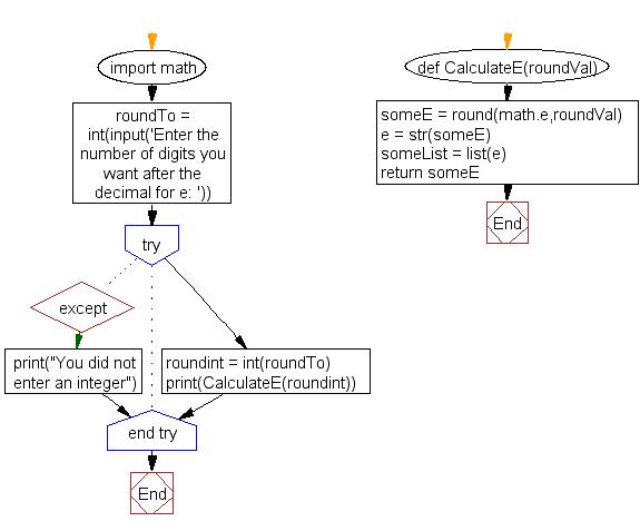 Flowchart: Python Project Number 2-4