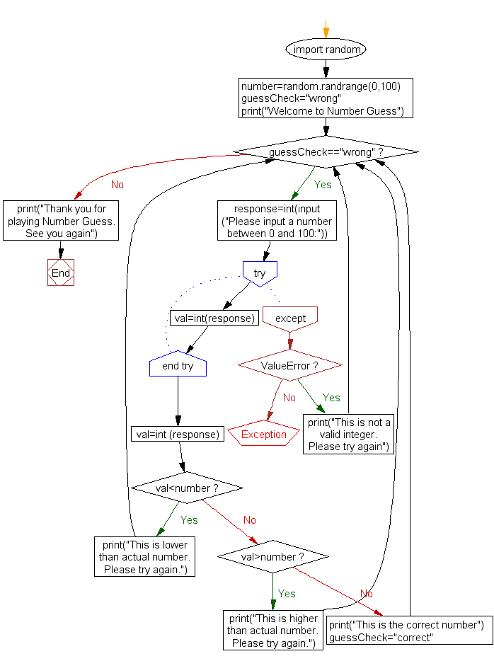 Flowchart: Python Project Number 3-1