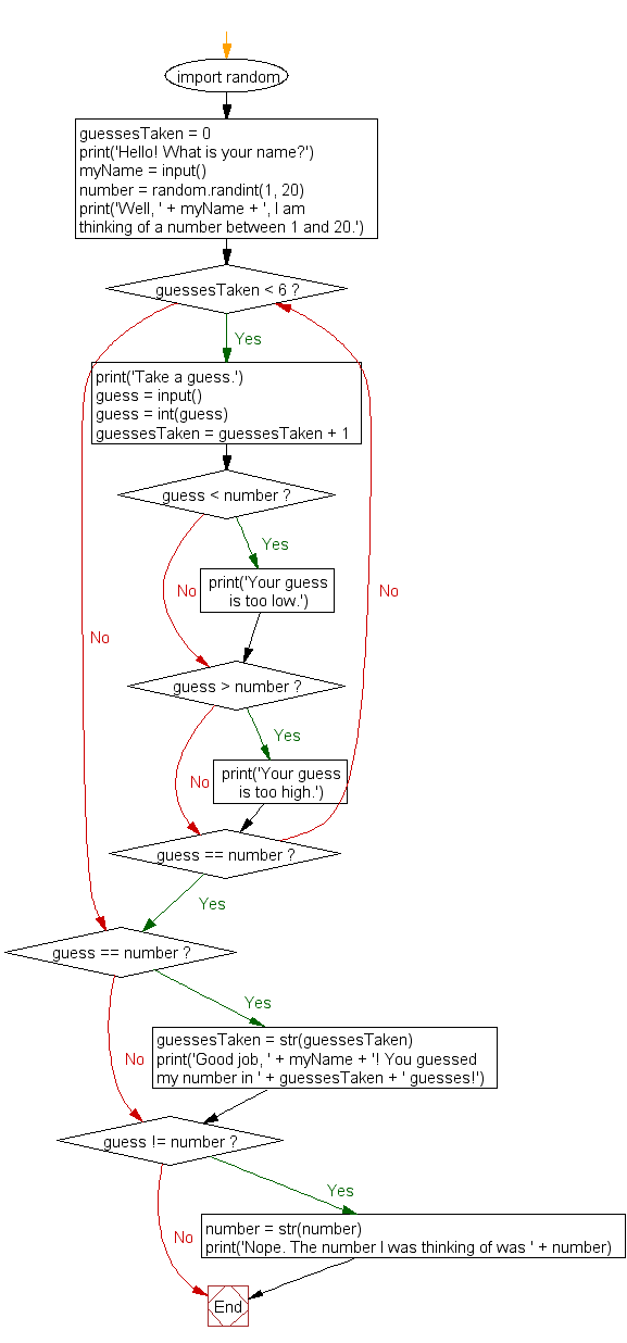 Flowchart: Python Project Number 3-3