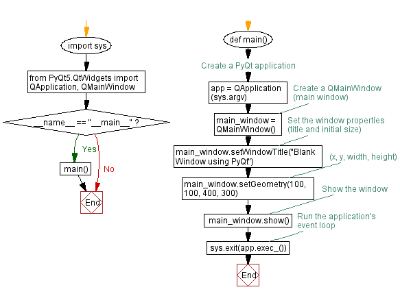 Flowchart: Python PyQt5 blank window example.