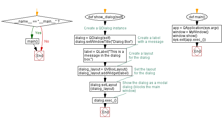 Flowchart: Creating a dialog box in PyQt.