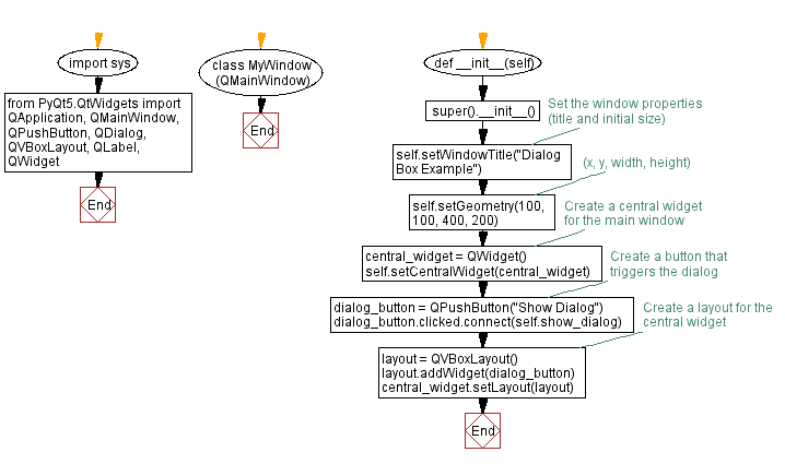 Flowchart: Creating a dialog box in PyQt.