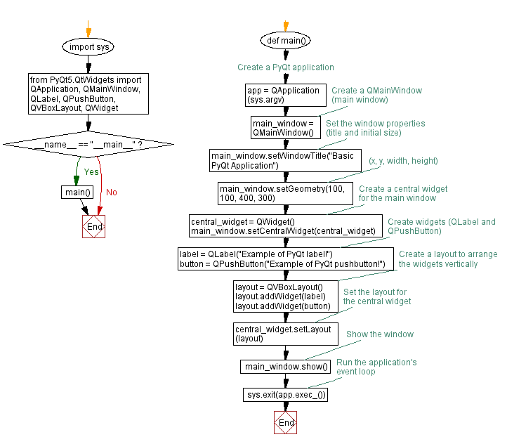 Flowchart: Python PyQt5 basic application with widgets.