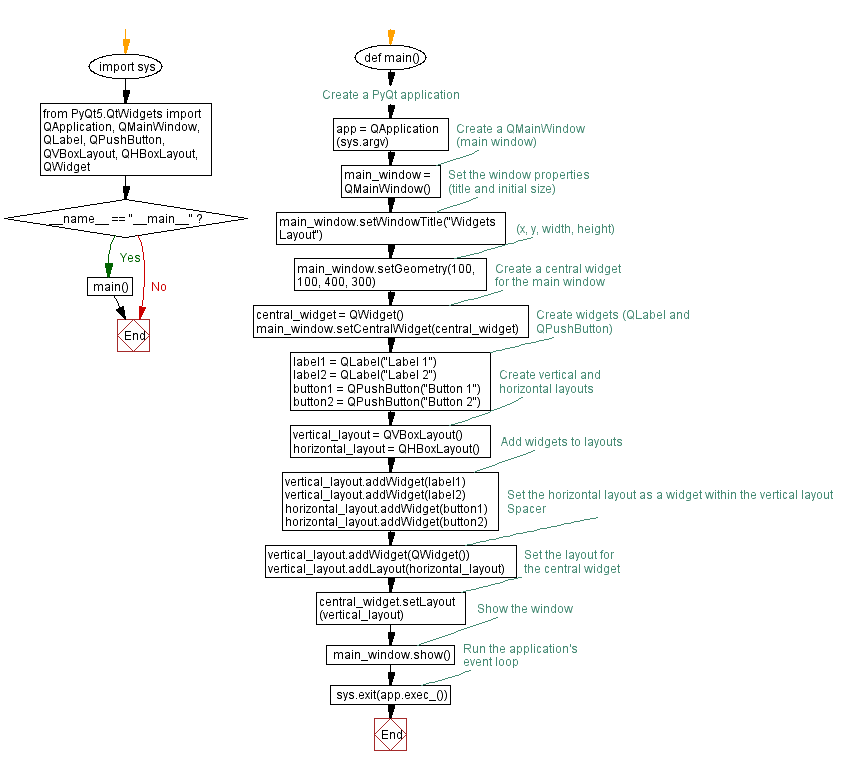 Flowchart: Python PyQt5 window with multiple widgets and layouts.