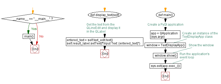 Flowchart: Creating a text display application with PyQt.