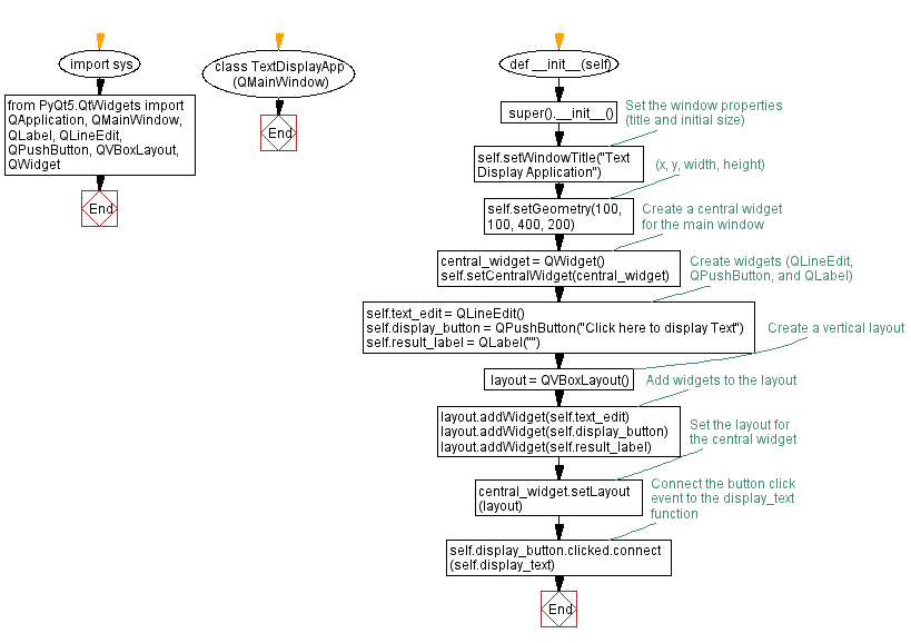 Flowchart: Creating a text display application with PyQt.