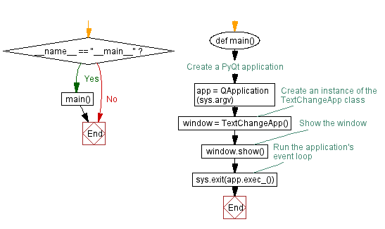 Flowchart: Python PyQt text display application.