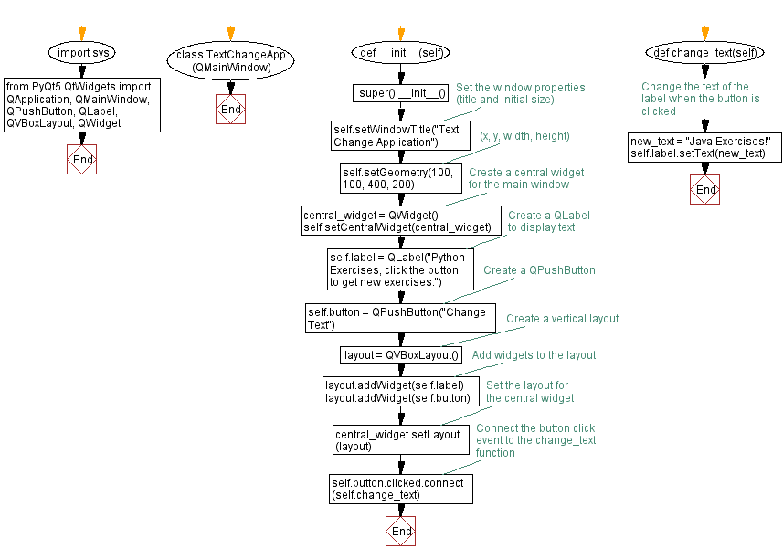 Flowchart: Python PyQt text display application.