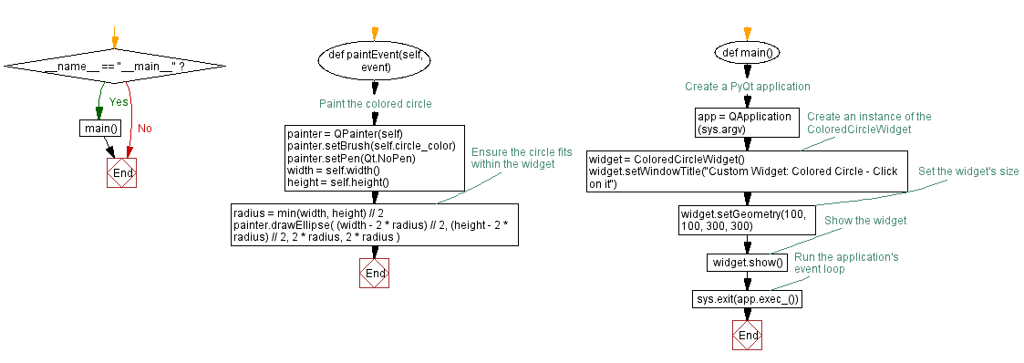 Flowchart: Creating a custom widget with PyQt.