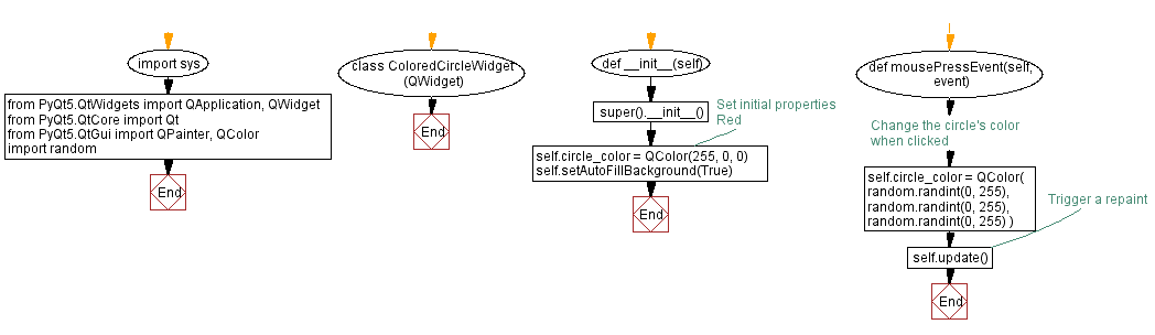 Flowchart: Creating a custom widget with PyQt.