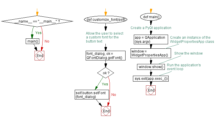 Flowchart: Creating a custom widget in PyQt.