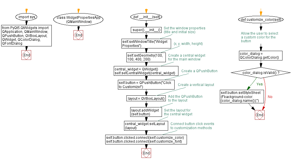 Flowchart: Creating a custom widget in PyQt.