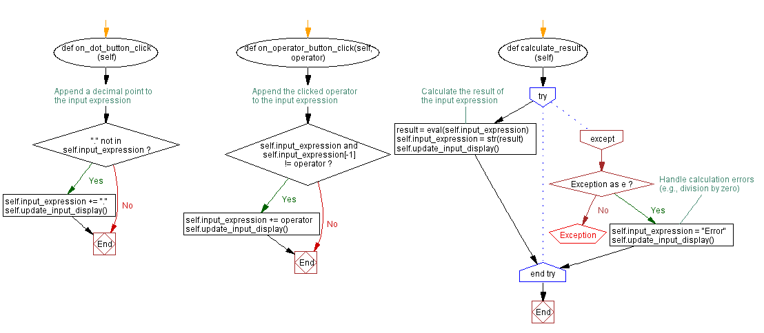 Flowchart: Building a basic calculator with Python and PyQt.