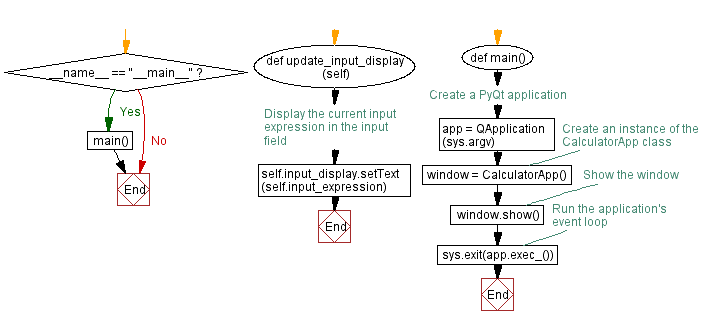 Flowchart: Building a basic calculator with Python and PyQt.