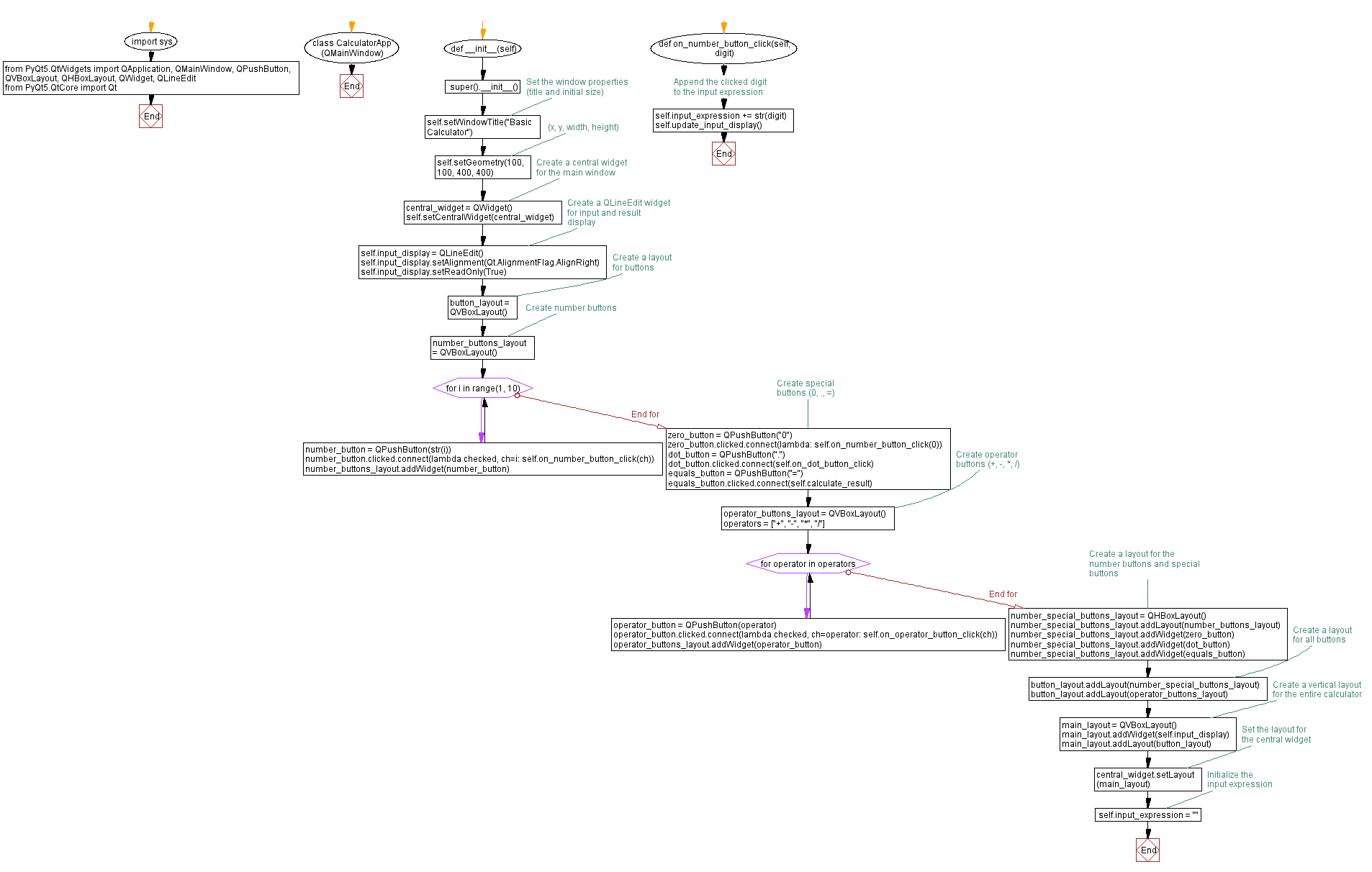 Flowchart: Building a basic calculator with Python and PyQt.