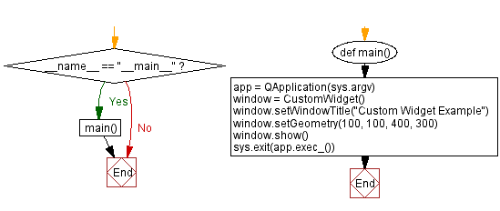 Flowchart: Customizing widget behavior with PyQt event handling.