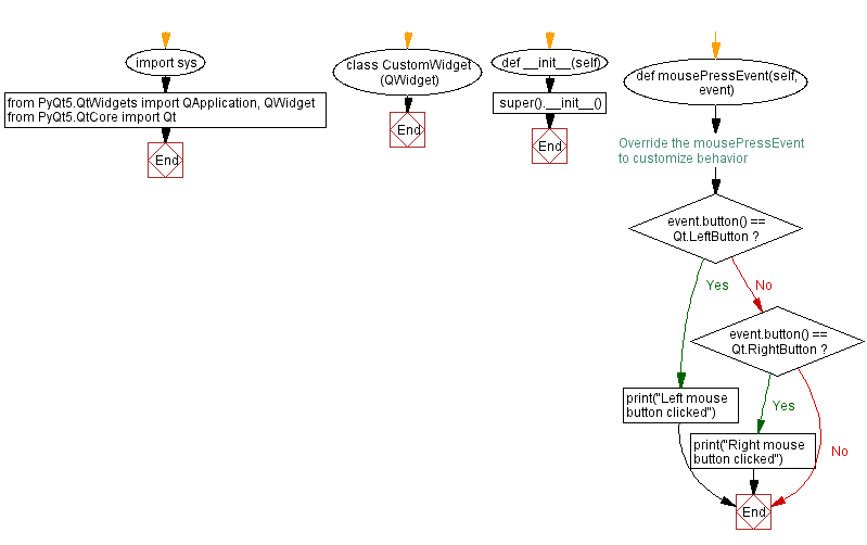 Flowchart: Customizing widget behavior with PyQt event handling.