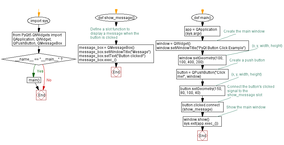 Flowchart: Python PyQt button click example.