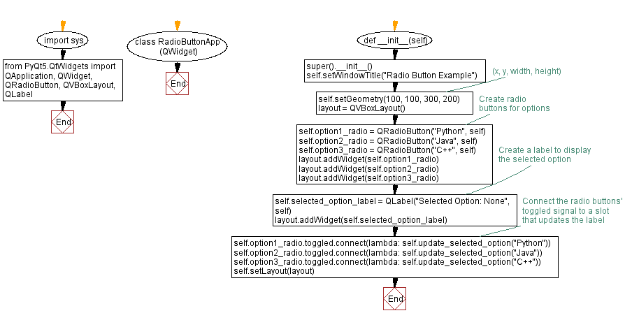 Flowchart: Python PyQt radio button example.