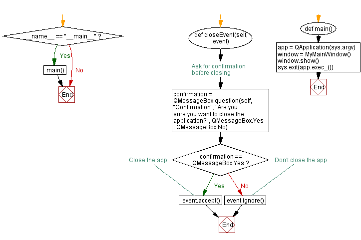 Flowchart: Python PyQt close window confirmation.