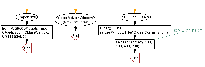 Flowchart: Python PyQt close window confirmation.