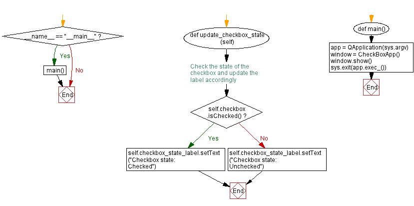 Flowchart: Python PyQt time display.