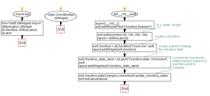 Flowchart: Python PyQt time display.