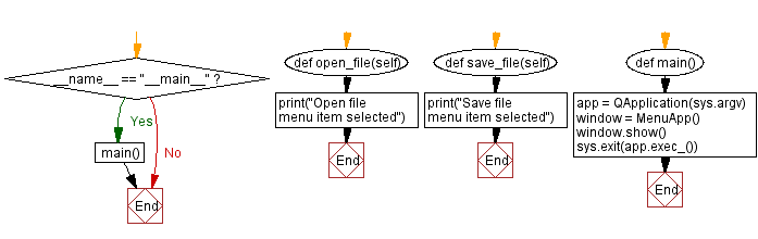 Flowchart: Python PyQt menu example.