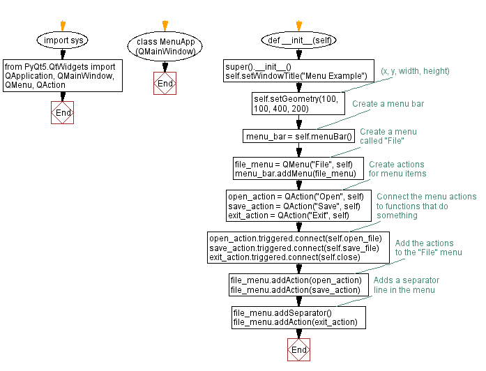 Flowchart: Python PyQt menu example.