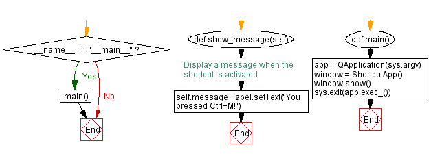 Flowchart: Python PyQt keyboard shortcut example.