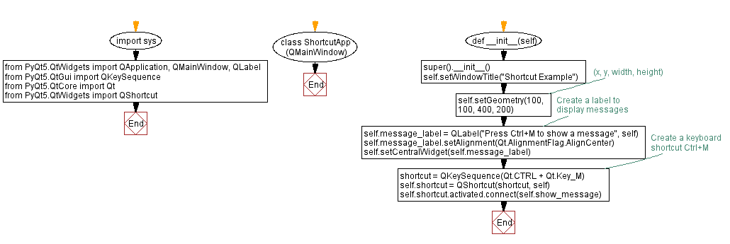 Flowchart: Python PyQt keyboard shortcut example.