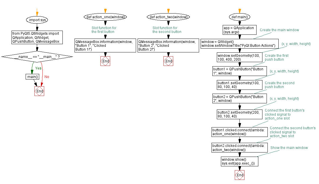 Flowchart: Python PyQt button actions example.