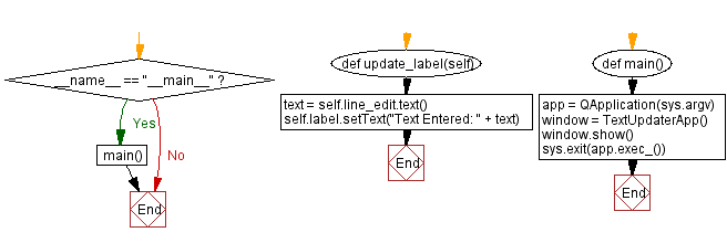 Flowchart: Python PyQt text updater application.