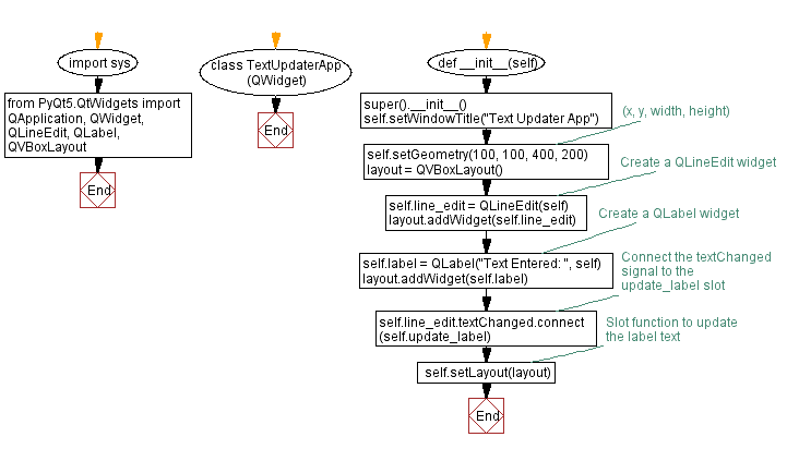 Flowchart: Python PyQt text updater application.